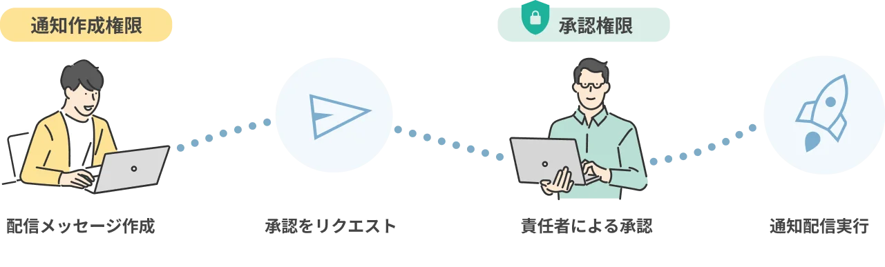 配信メッセージ作成から承認・配信までのフロー