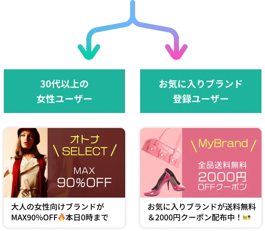 セグメント配信・個別配信