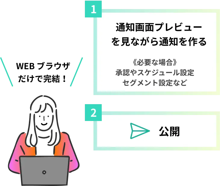 専門知識不要の簡単操作